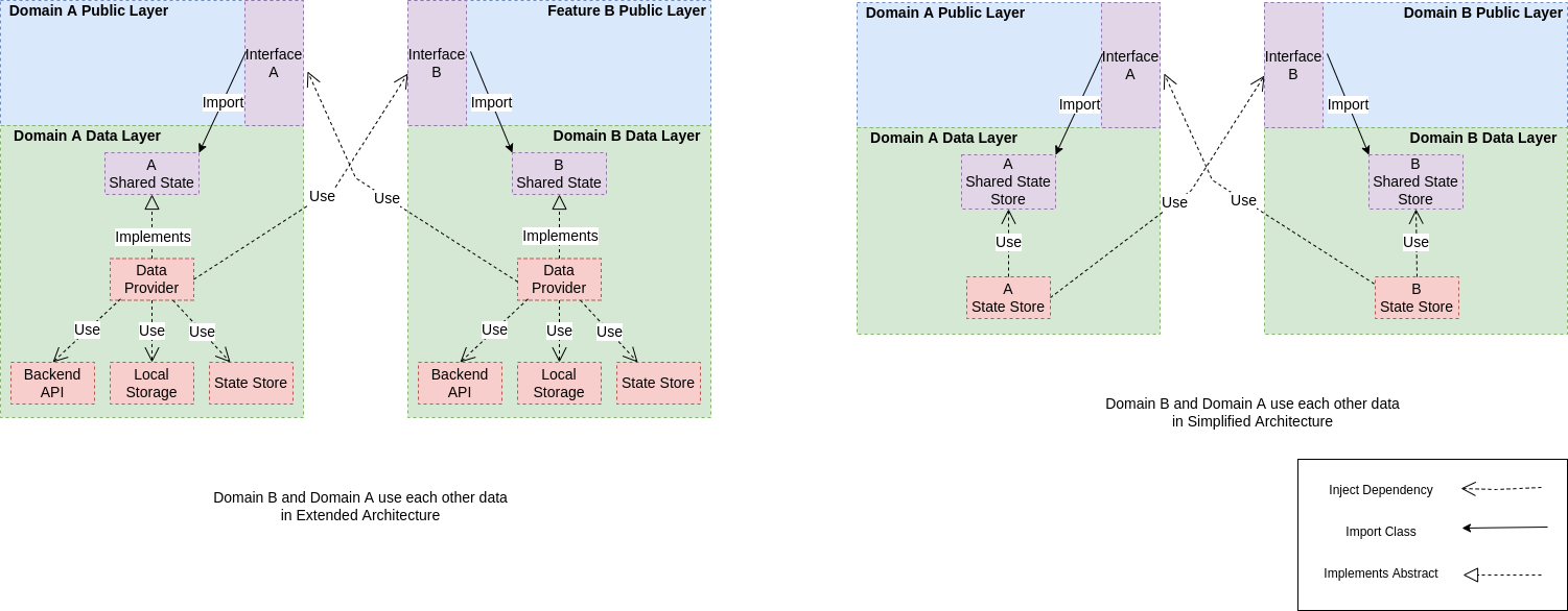  Extended architecture state sharing